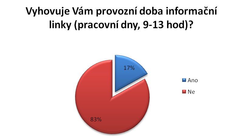 Baterie 4 Ve čtvrté části dotazníku byly sledovány technické parametry linky, a to především jak jsou žadatelé spokojeni s rychlostí spojení, s celkovou kvalitou hovoru či s provozní dobou Zelené
