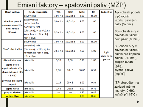 5 Důvodem pro tak výrazné zlepšení stavu ovzduší je fakt, že zemní plyn obsahuje jen zanedbatelný obsah částic jemného prachu a bezo(a)pyrenu.