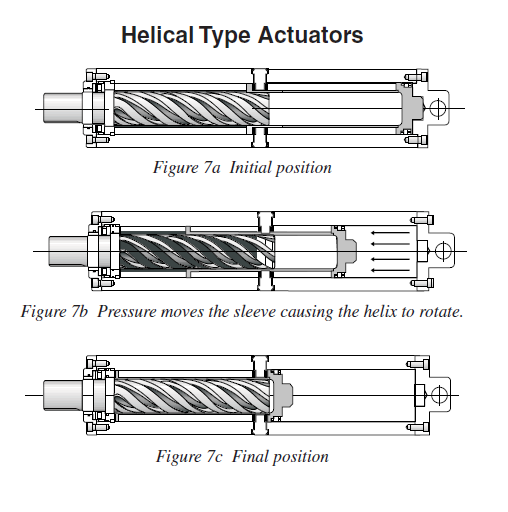 c) Hydraulický šroubový aktuátor (v angličtině helical rotary actuator ) Tento moderní avšak málo rozšířený aktuátor se skládá z válce, který zastupuje funkci pístnice hydraulického válce,