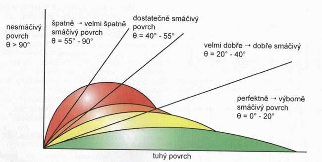 FSI VUT DIPLOMOVÁ PRÁCE List12 Obr. 2: Závislost G na velikosti zárodku pro homogenní a heterogenní nukleaci. [6] Vhodnost nukleačního zárodku je ovlivněna především jeho smáčivostí.