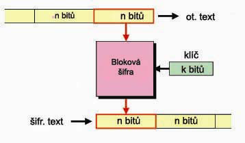 Bloková šifra Bloková šifra je funkce, která zobrazuje n-bitové bloky otevřeného textu na n-bitové bloky