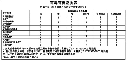 Japonské prohlášení VCCI (třída B) Poznámky pro uživatele v Japonsku o napájecím kabelu Poznámky RoHS (jen Čína) Tabulka toxických a nebezpečných látek Prohlášení o indikátoru LED Regulatorní číslo