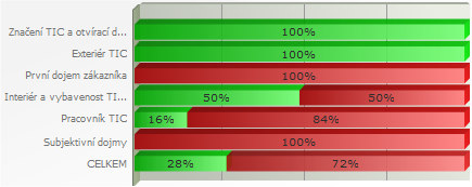 dle sekce Stávající Předešlý Rozdíl 100% - - 100% - - 0% - -