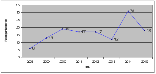 Reorganizace Počet povolených reorganizací klesl z roku 2014, kdy jich bylo 31, na 18 (z toho 4 byly v průběhu roku