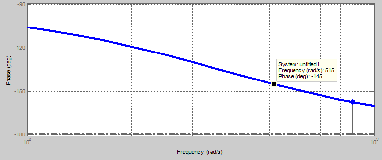 kde je tedy fáze = -180 + 35 = -145 To je ω D = 516 Vypočteme 1 1 KD = = = 0.