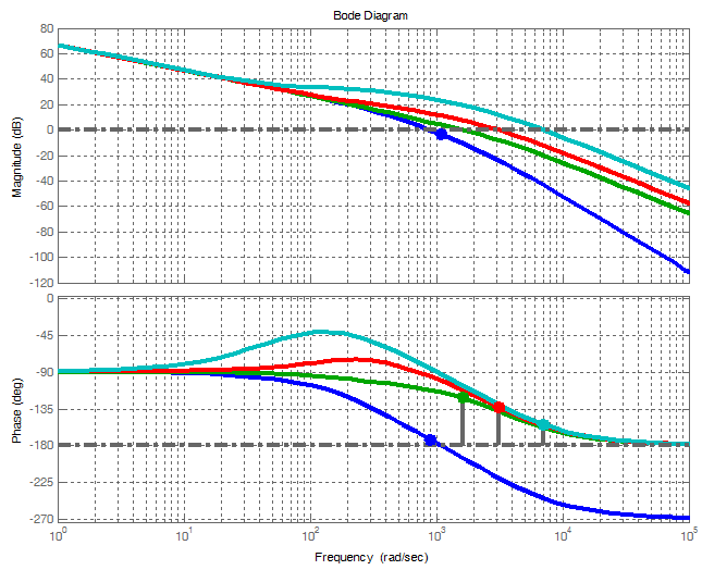 Pro přenos soustavy Ještě jeden příklad: Nastavení PD Gs () = s s 7 1.5 10 + 3408.