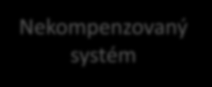 kompenzátor Simulace: OS% = 22.6, PM = 45.