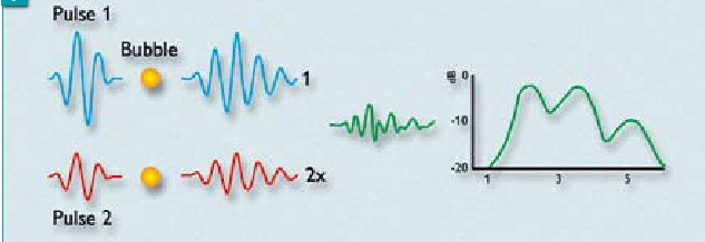 Alternativou ke změně fáze US vlnění je změna jeho amplitudy tzv. technikou power modulation (PM). V subtrahovaném spektru je pak zachycena nelineární sloţka základní frekvence.