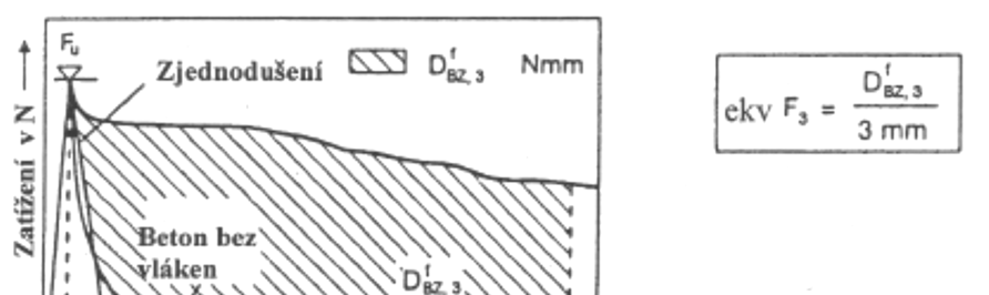 Obrázek 39: stanovení ekvivalentní pevnosti v tahu za ohybu (ekv βbz, 3) [8] Dle výsledků ohybových zkoušek vláknobetonu obsahující ocelová vlákna lze propojit označení výkonových tříd přímo s údajem