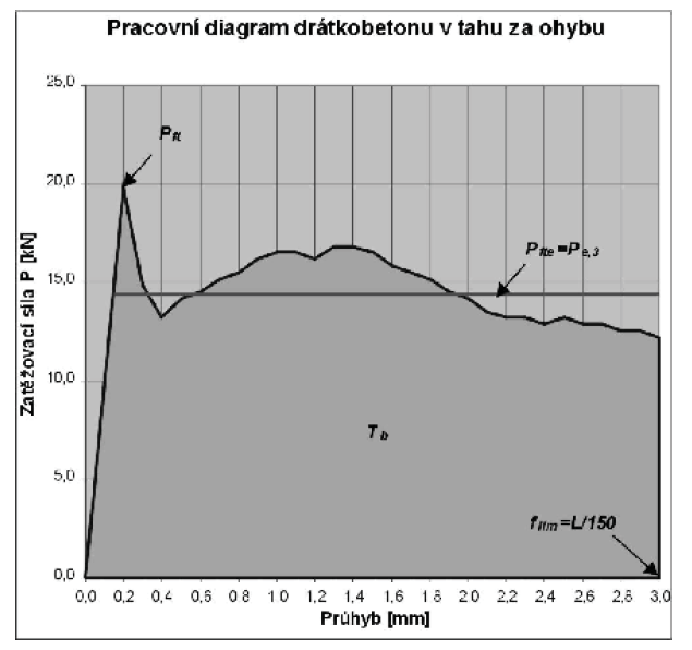 Mimo rámec normově předepsaných výpočtů byly pro jednotlivé zkušební sady drátkobetonů zpracovány výpočty tzv. specifické lomové práce dle zjednodušeného vztahu:.