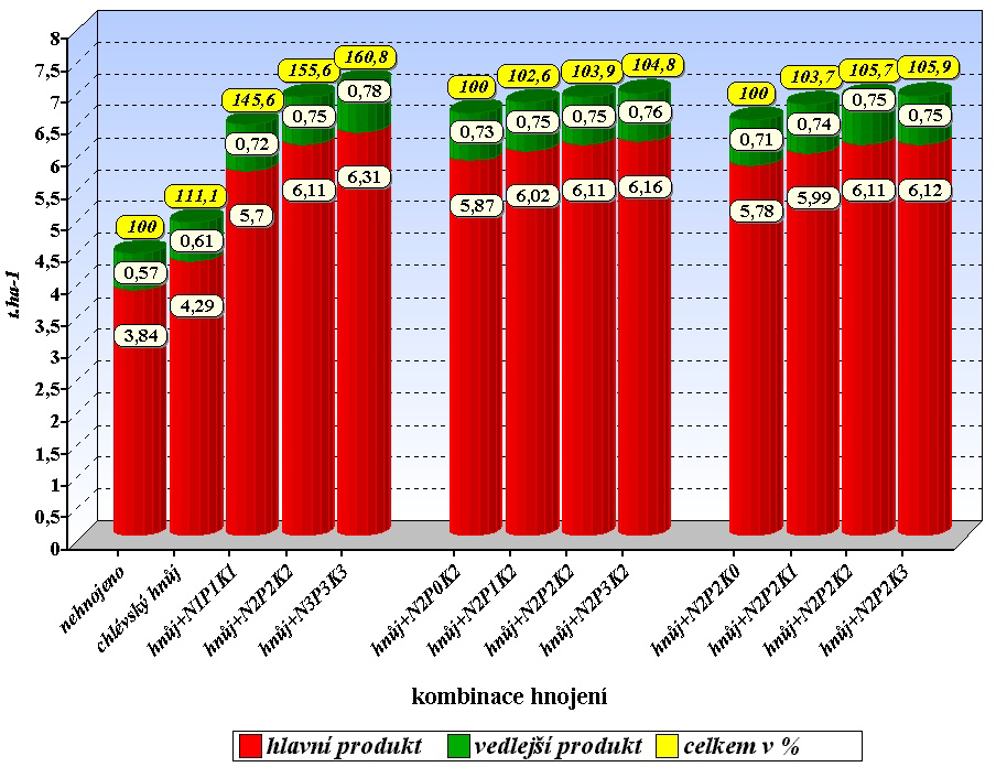 Obrázek 3 Průměrný výnos v bramborářské oblasti (OJ. ha -1 ) Závěry Stupňované hnojení zvyšovalo výnosy pěstovaných plodin na všech pokusných stanovištích.
