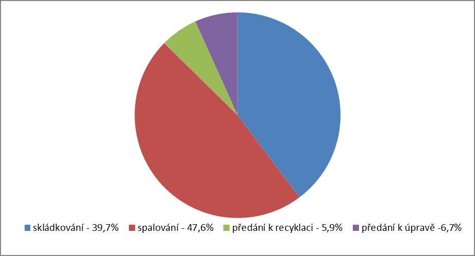 4. Odpadové hospodářství 4.1. Produkce odpadů V roce 2015 vyprodukovala SPOLCHEMIE 6 511 t odpadů, což je navýšení o cca 7 % oproti roku 2014.