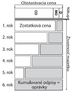 obdobie (mesiac, rok) sa označuje ako odpisy dlhodobého majetku.