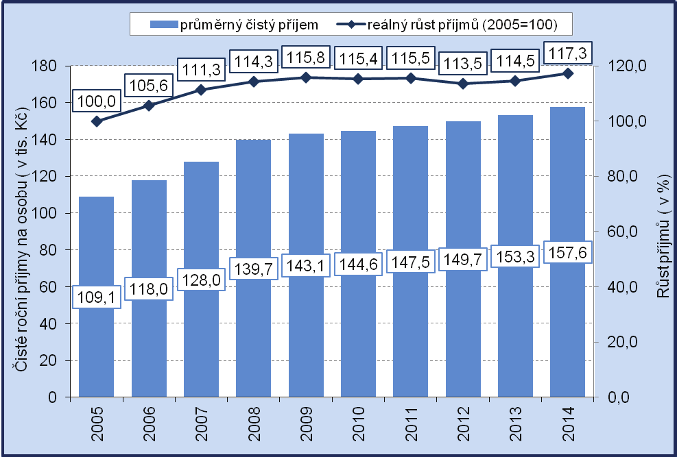 Životní podmínky českých domácností Šetření Životní podmínky 2015 proběhlo na jaře loňského roku a mapovalo aktuální životní úroveň českých domácností v době dotazování a dále jejich příjmovou