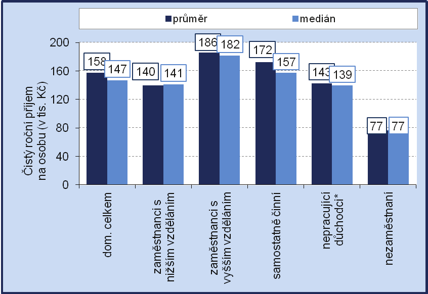 Graf 2 Čistý peněžní příjem domácností podle postavení osoby v