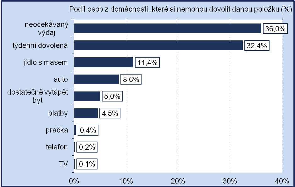 Graf 10 Podíl osob z domácností, které si z finančních