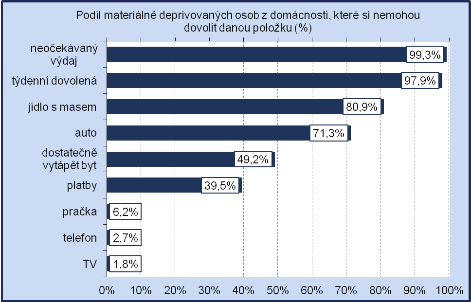 Podíl materiálně deprivovaných osob z domácností, které si