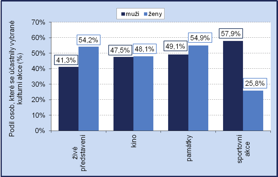 Kulturní a sociální participace Kulturní a sociální participace osob byla tematickým modulem šetření pro rok 2015, a proto budou v následující kapitole uvedeny nejzajímavější výsledky z této oblasti