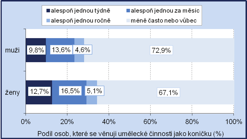 Do nějaké dobrovolnické činnosti se v posledních 12 měsících zapojila nanejvýš každá pátá osoba v ČR, přičemž větší zájem byl o dobrovolnické neorganizované činnosti než o dobrovolnické formální