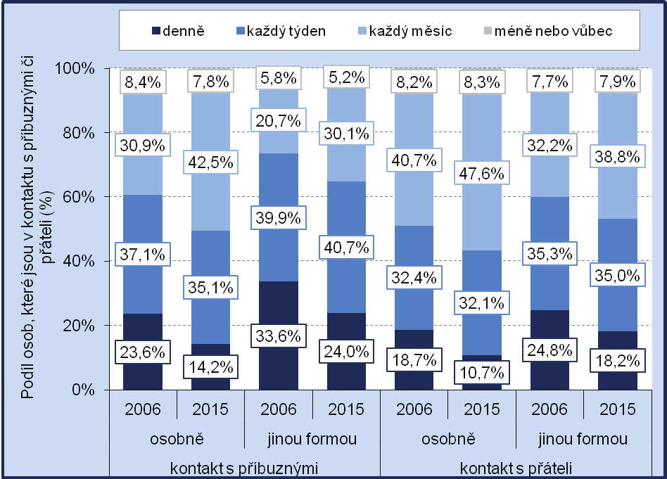 Graf 15 Podíl osob podle četnosti kontaktů s přáteli a