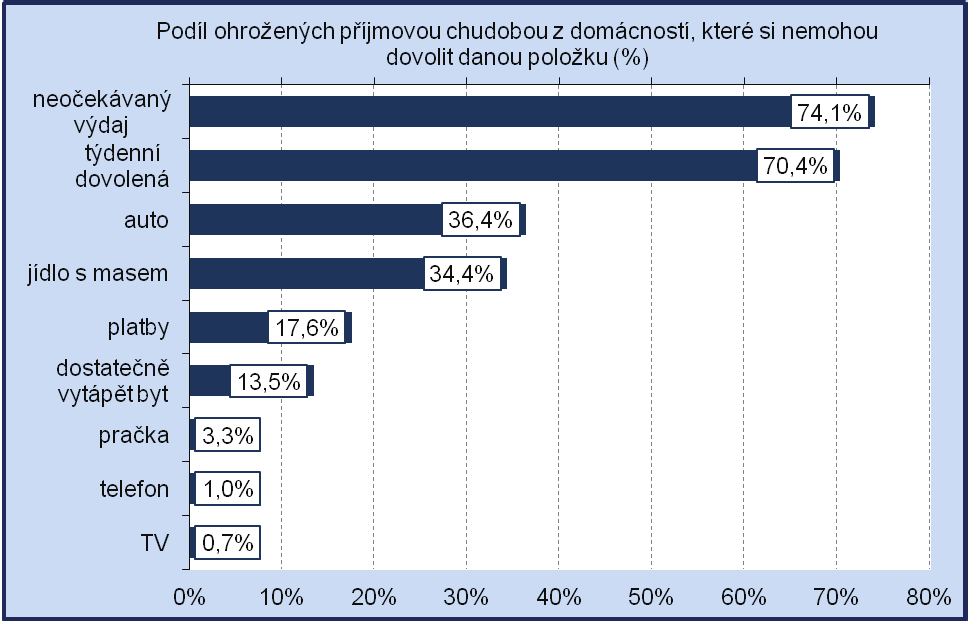 Osoby ohrožené příjmovou chudobou také častěji žijí v domácnostech, které si nemohou dovolit z finančních důvodů některou z položek materiální deprivace.