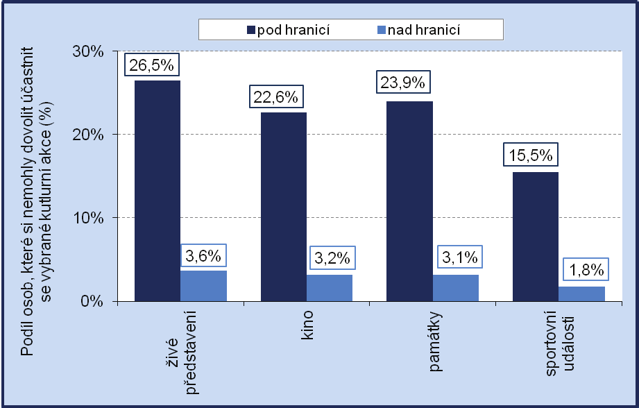 Graf 18 Podíl osob nad a pod hranicí příjmové chudoby, které si v