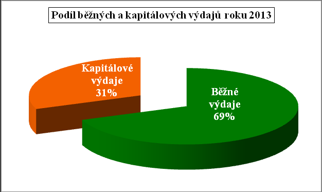 ROZPOČET KAPITÁLOVÝCH INVESTIČNÍCH VÝDAJŮ ROKU 2013 v Kč VÝDAJE NÁZEV AKCE - INVESTICE - PROJEKTU Vlastní zdroje Projekty 61 - Činnost místní správy Pořízení fotokabiny (CD a OP) včetně přemístění