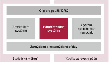 29 Parametrizace Klíčové body: Parametry DRG skupin Relativní váha ALOS, Časový trimpointy Validace dat Ekonomické kontroly Kontroly vykazování Pravidla pro použití parametrů DRG skupin Případ kratší