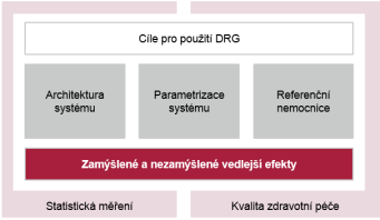 36 Zamýšlené a nezamýšlené efekty DRG Nezamýšlené vedlejší efekty Klíčové body: Umělé článkování péče (unbundling) Neindikované překlady Neindikované (re)hospitalizace.