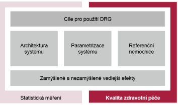 40 Kvalita zdravotní péče DRG úhradový systém bez dalších opatření kvalitu péče spíše ohrožuje. S dalšími opatřeními má potenciál kvalitu zvyšovat.