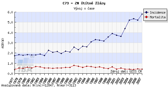 Medulární karcinom (MTC) vzniká z parafolikulárních buněk (C-buněk). Vyskytuje se ve sporadické (75 80 %) nebo familiární formě (20 25 %).