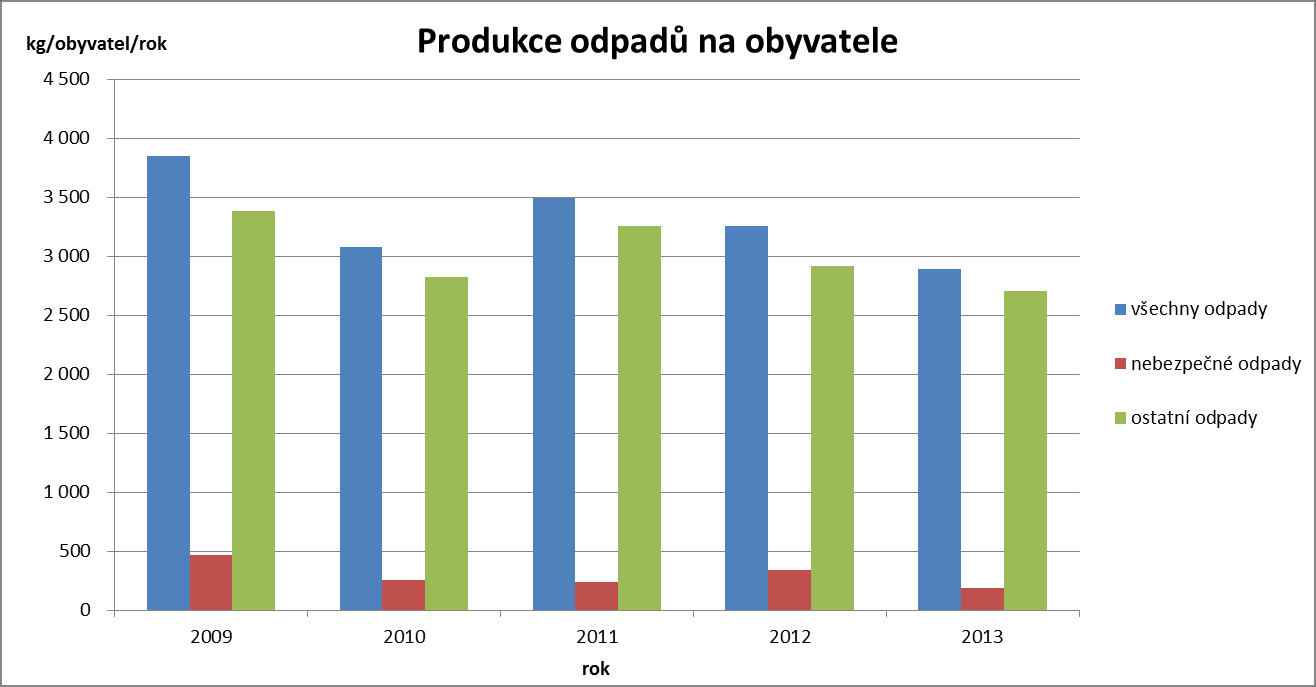 [kg/obyvatele/rok] 2009 3 849,37 464,89 3 384,48 2010 3 073,17 252,06 2 821,11 2011 3 496,08 239,26 3 256,81 2012 3 256,39 337,83 2