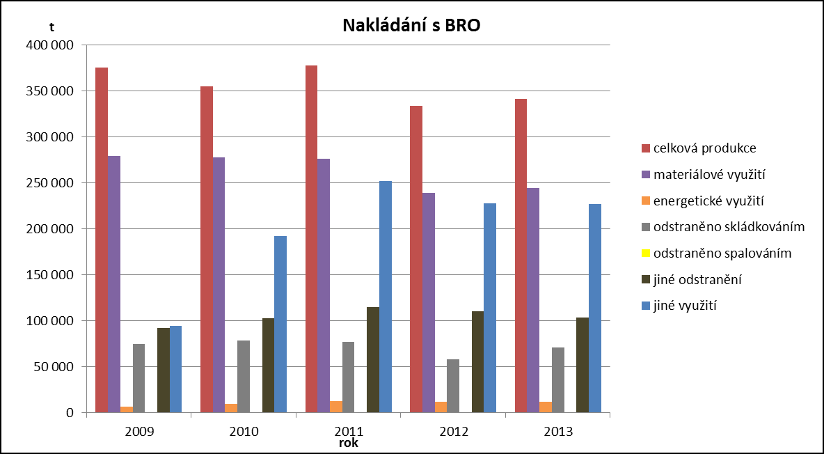 Graf 14: Nakládání s BRO 2.3.4 Komunální a podobné odpady 2.3.4.1 Komunální odpady (KO) Produkce KO Vzájemný poměr velikosti produkce KO a celkové produkce veškerých odpadů v Ústeckém kraji vyjadřuje tab.