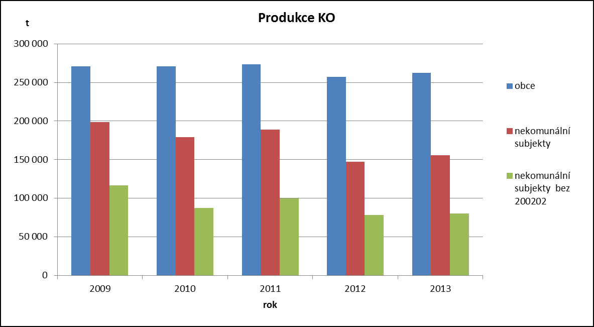 letech některými nekomunálními původci chybně evidována jako komunální odpad druhu 20 02 02 (viz výše), je za účelem znázornění tohoto zkreslení v grafu vyjádřena rovněž