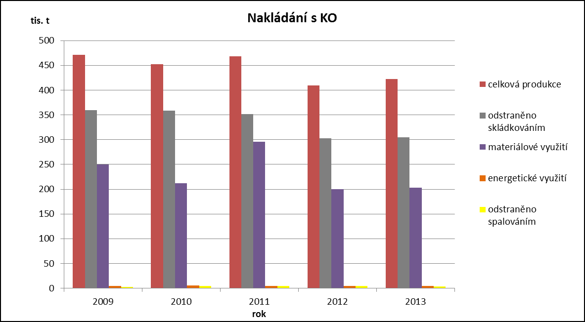 Nakládání s KO Objemy jednotlivých způsobů nakládání s KO jsou uvedeny v tabulce 18. Jak je z tabulky patrné, u KO převažuje dosud odstraňování nad jeho využíváním.