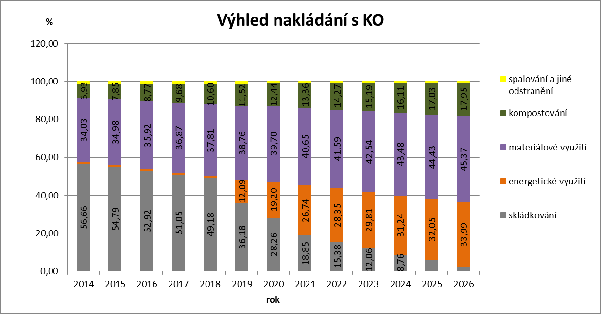 Graf 22: Výhled nakládání s KO 2.3.4.