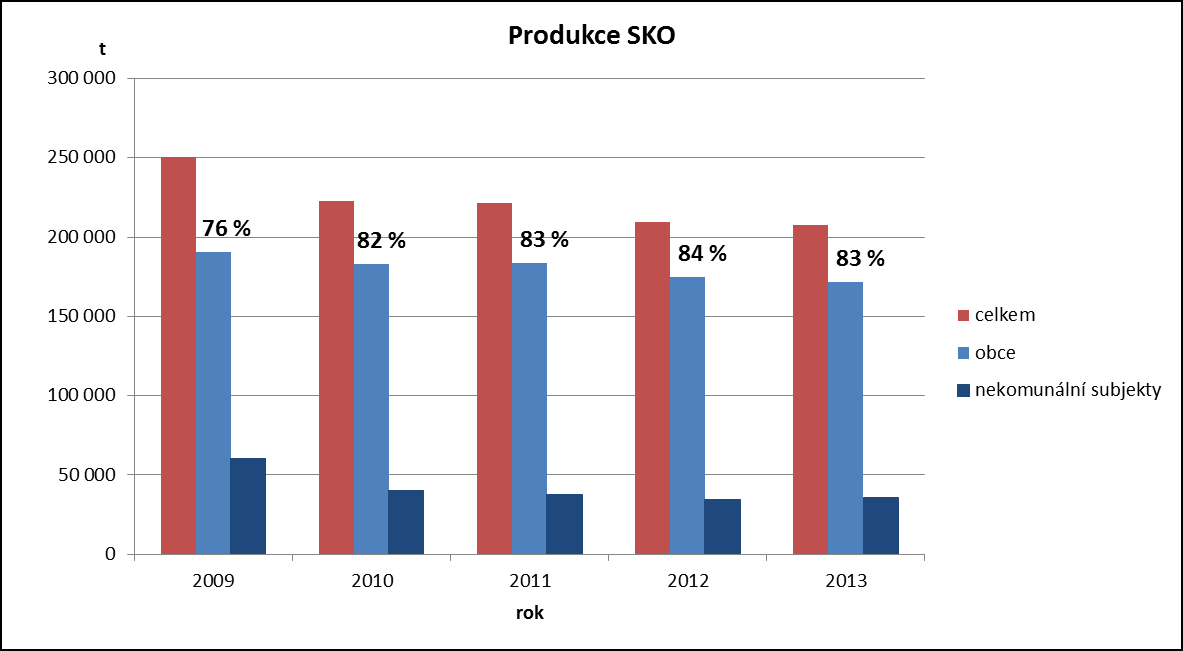 Tab. 19: Produkce SKO 2009 2010 2011 2012 2013 celkem 250 791 223 033 221 189 209 255 207 486 obce 190 491 183 062 183 432 174 820 171 695 nekomunální subjekty 60 299 39 971 37 757 34 435 35 791 s