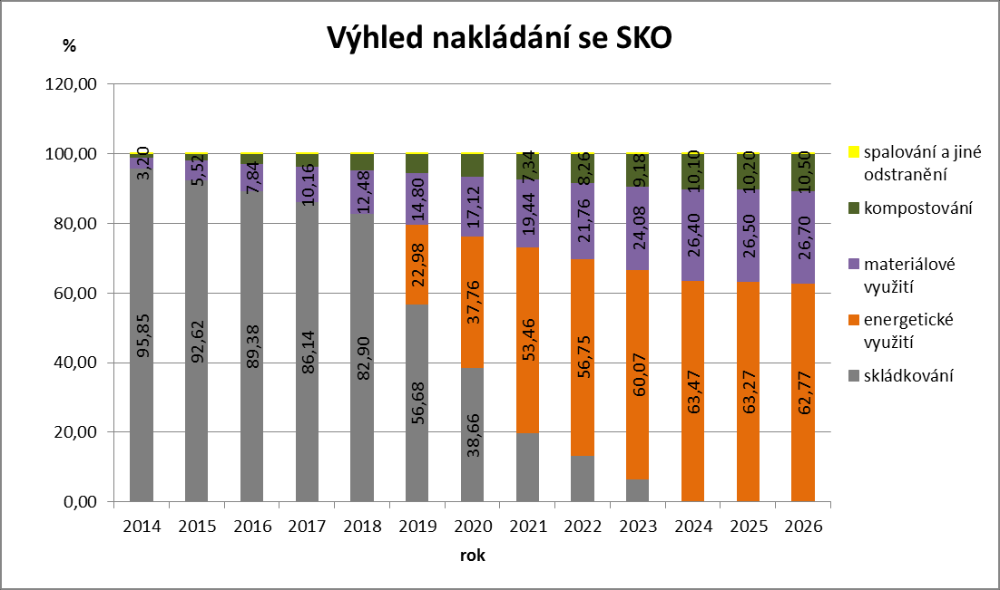 Graf 26: Výhled nakládání se SKO při vybudování zařízení EVO (t) Graf 27: Výhled nakládání se SKO při vybudování zařízení EVO (%) 2.3.4.