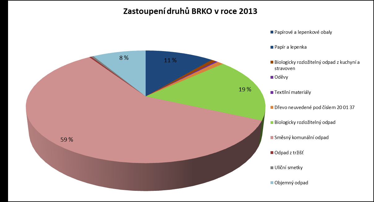 Graf 29: Zastoupení druhů BRKO v roce 2013 s dopočtem produkce nepodléhající ohlašovací povinnosti Především z tohoto důvodu nebyl po dobu platnosti prvního plánu odpadového hospodářství nikdy plněn