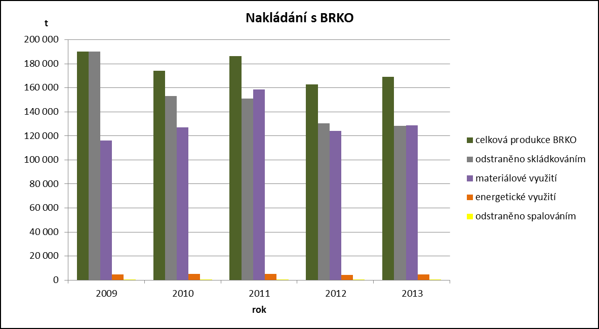 Graf 31: Nakládání s BRKO Výhled nakládání s BRKO Pro hodnocení dodržování přípustného podílu BRKO odstraněného na skládkách v jednotlivých krajích není dost dobře použitelný indikátor I.