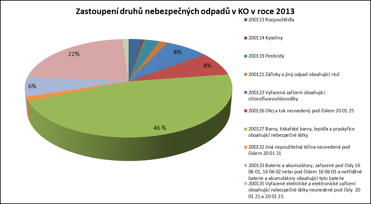 Graf 41: Zastoupení druhů nebezpečných odpadů v komunálním odpadu v roce 2013 s dopočtem produkce nepodléhající ohlašovací povinnosti Nakládání s nebezpečnou složkou KO Jak vyplývá z tabulky 28 a