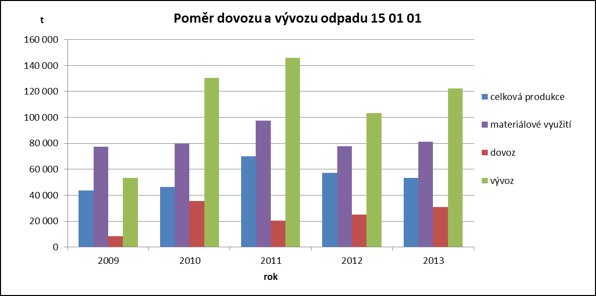 Graf 47: Materiálové využití obalových odpadů Při setrvalém, více než 80% podílu papírových obalů (z nichž průměrně 68 % bylo využito jedinou společností Mondi Štětí a.s.), postupně narůstá podíl využitých skleněných obalů, který v roce 2013 dosáhl 14%, zatímco podíl plastů roste mírněji a v roce 2013 dosáhl 10%.