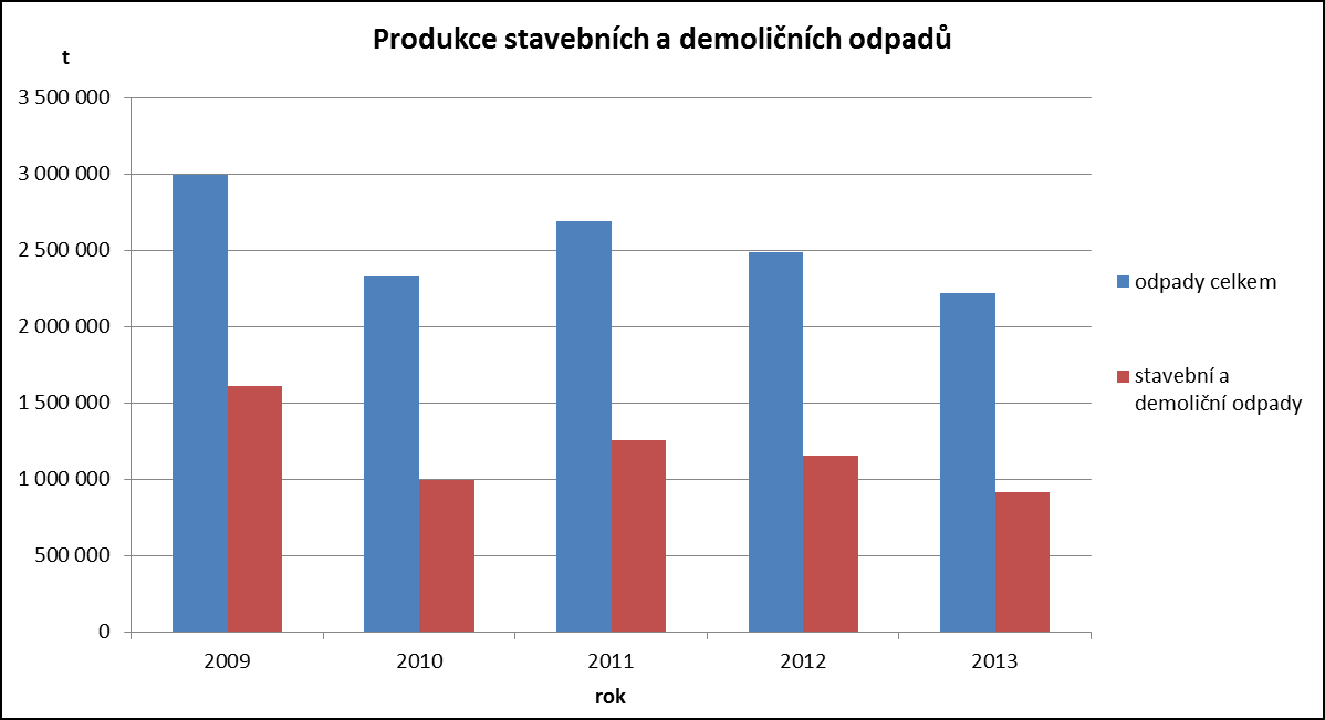 2.3.6 Stavební a demoliční odpady Produkce stavebních a demoličních odpadů Stavební a demoliční odpady představují, jak vyplývá již z kapitoly 2.3.1, v Ústeckém kraji kvantitativně velmi významný odpadový tok (tab.