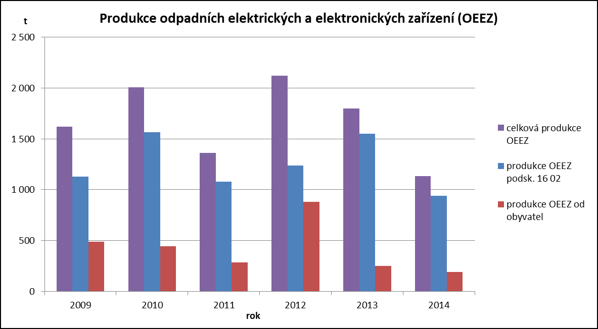 odběru elektrozařízení (tab. 35).