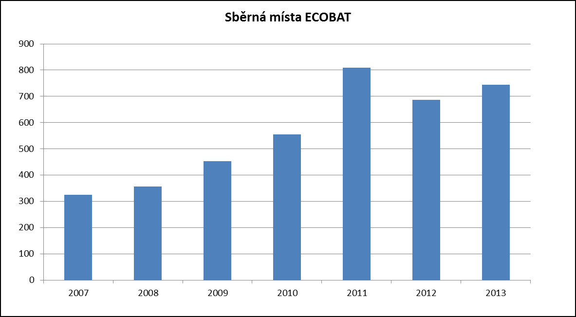 Graf 57: Počet sběrných míst společnosti ECOBAT v Ústeckém kraji Zdroj: ECOBAT s.r.o. Údaje o množství baterií a akumulátorů shromážděných v rámci zpětného odběru shrnuje následující tabulka: Tab.