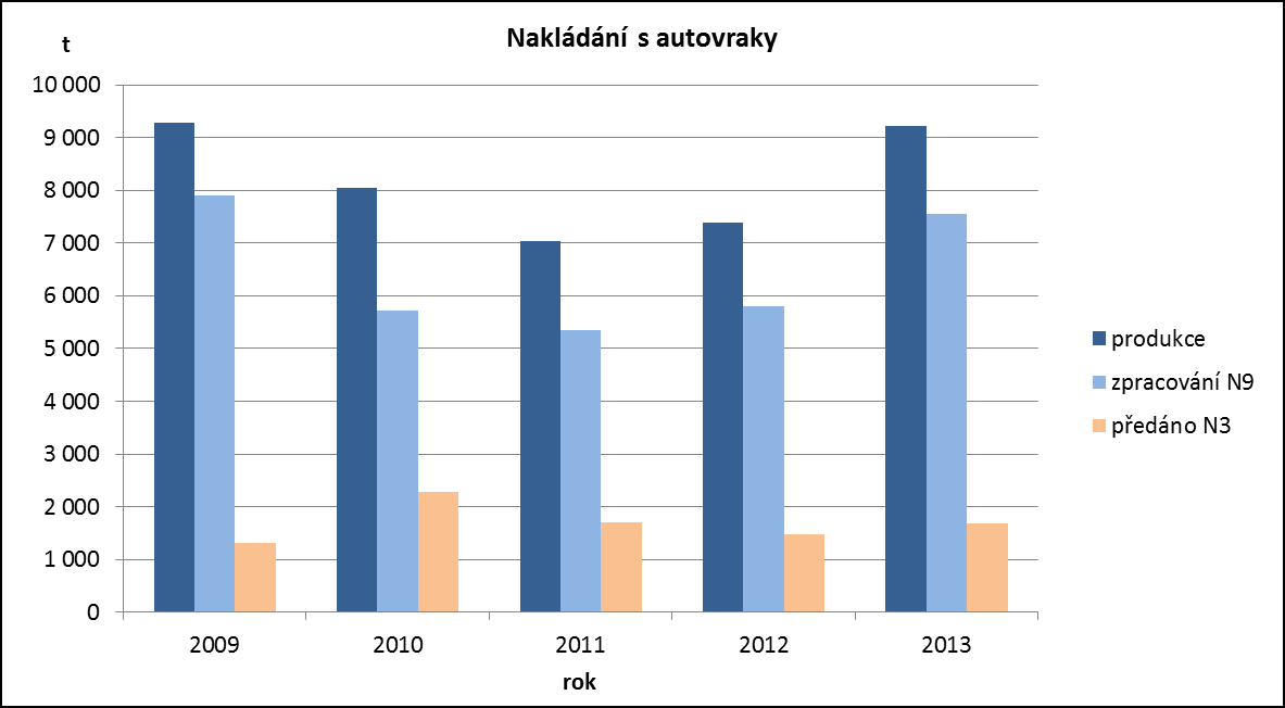 Graf 59: Nakládání s autovraky 2.3.