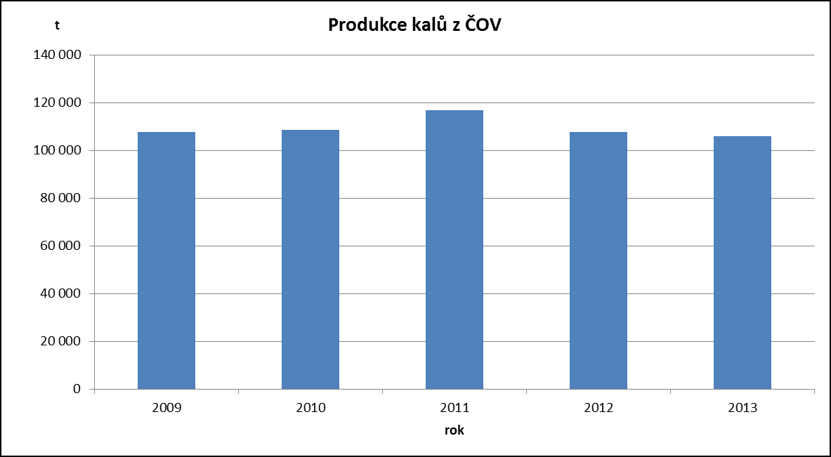 2.3.12 Kaly z čistíren komunálních odpadních vod Produkce čistírenských kalů Výboj produkce čistírenských kalů v Ústeckém kraji znázorňuje graf 66.