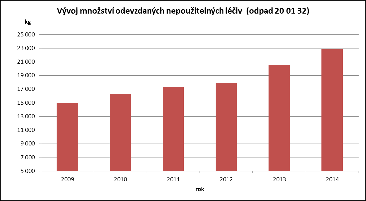 centrálně, aktuálně na základě smlouvy Ústeckého kraje s provozovatelem spalovny průmyslového odpadu v Trmicích.