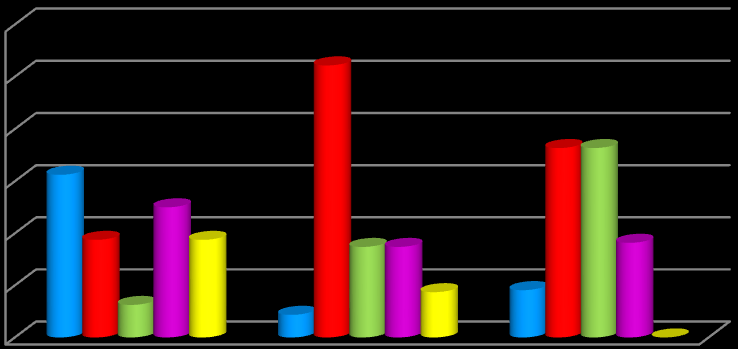 Graf 3: Délka praxe v oboru kardiochirurgie 60,00% 50,00% 40,00% 0-1 let 30,00% 2-5 let 20,00% 6-10 let 10,00% 11-15 let 0,00% Fakultní nemocnice Motol Fakultní nemocnice Královské Vinohrady