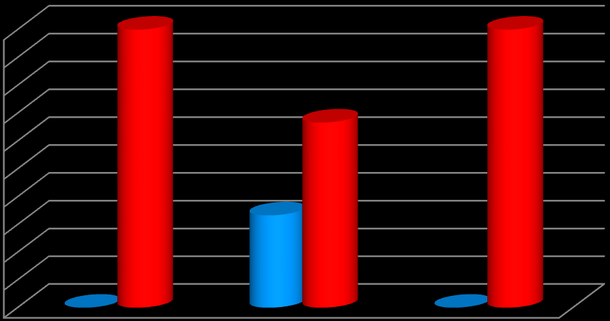 Pouze 6 (33,33%) respondentů (v rámci všech kardiochirurgických center) uvedlo, že ačkoli se na jejich oddělení ošetřovatelský standard nevyskytuje, jeho zavedení by uvítali.